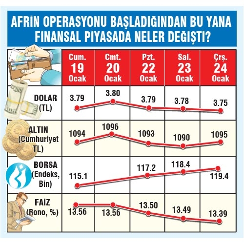 Zeytin Dalı piyasalara da yaradı