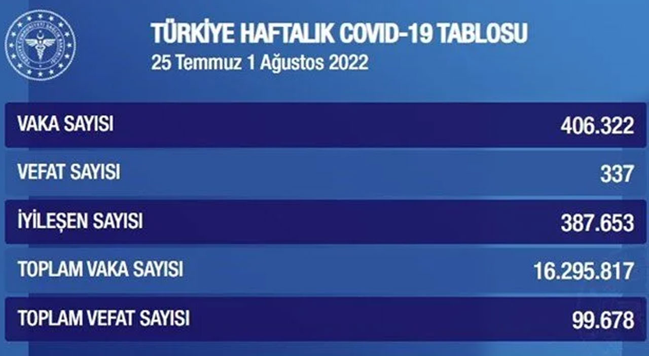 Koronavirüste bir haftalık bilanço belli oldu: Vaka sayısı 400 bini geçti Koronavirüste bir haftalık bilanço belli oldu: Vaka sayısı 400 bini geçti