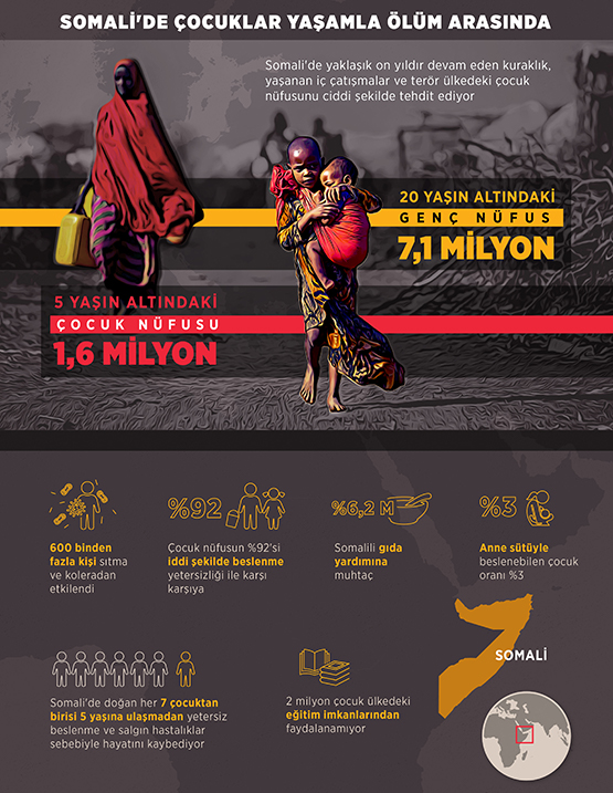 Somali'de çocuklar yaşamla ölüm arasında