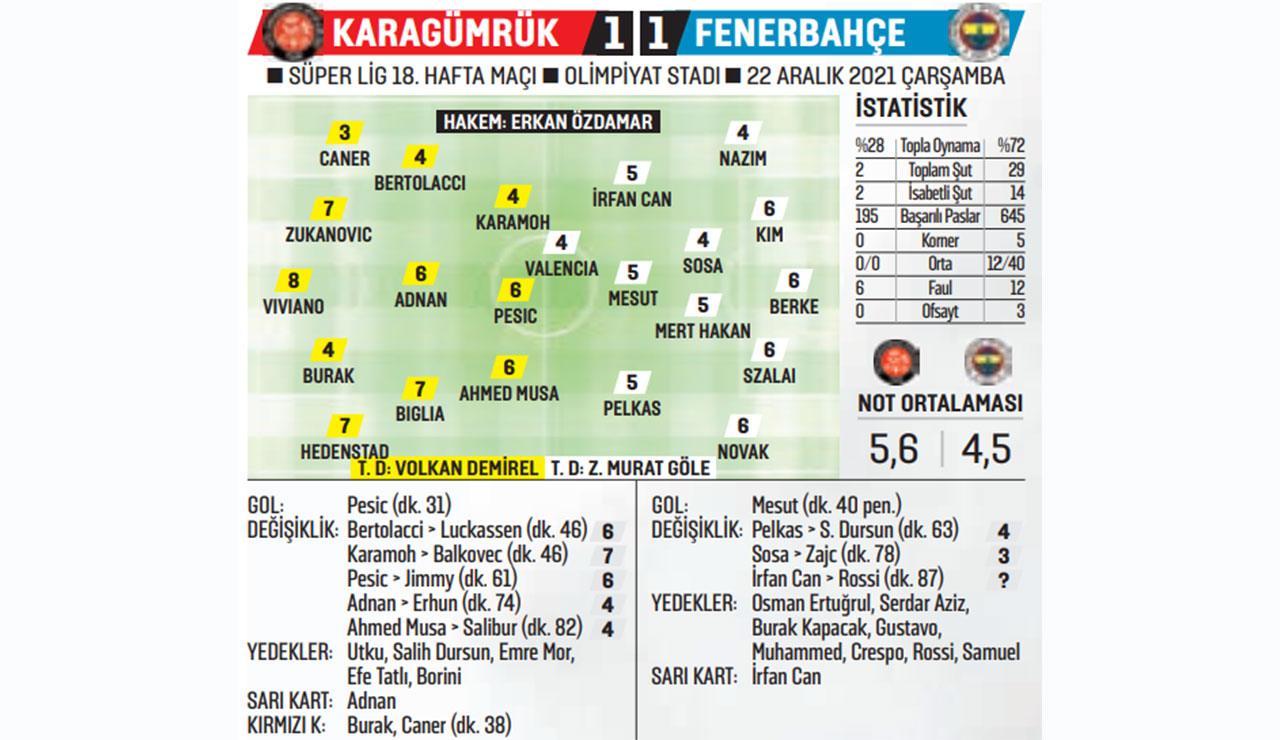 Karagümrük 1-1 Fenerbahçe: Kanarya 9 kişi kalan rakibini yenemedi