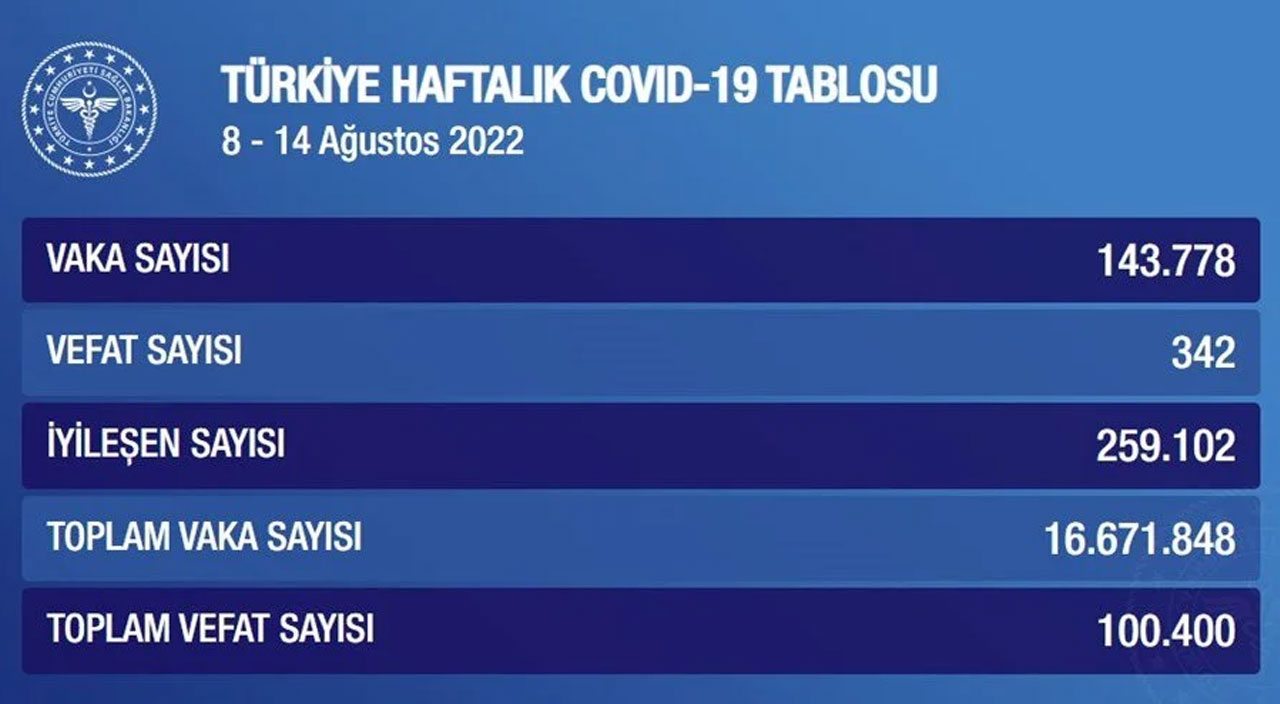 Haftalık koronavirüs tablosu açıklandı: Vakalar düşüşe geçti