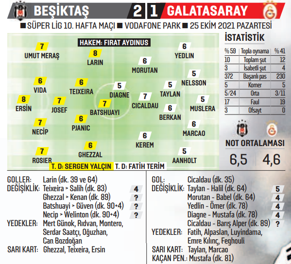 Beşiktaş, Galatasaray'ı 2-1 yendi