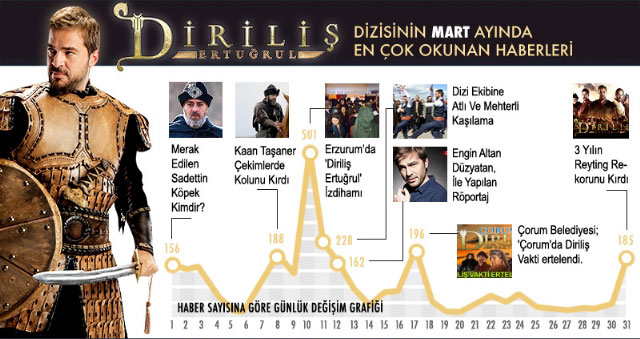 Reyting rekorları kıran Diriliş Ertuğrul interneti de salladı Reyting rekorları kıran Diriliş Ertuğrul interneti de salladı
