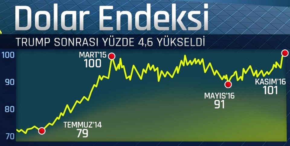 Dolar ve euro ne kadar? (18 Kasım 2016)