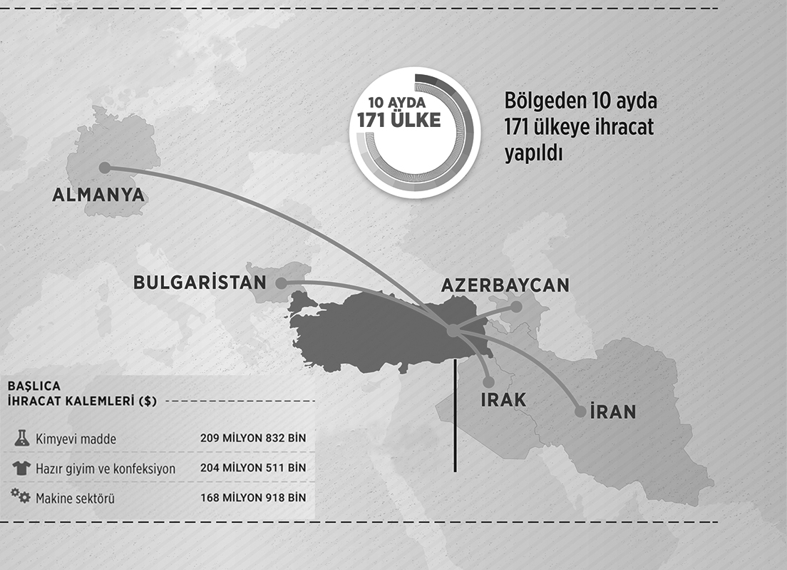 Doğu ve Güneydoğu ihracatla kanatlanıyor