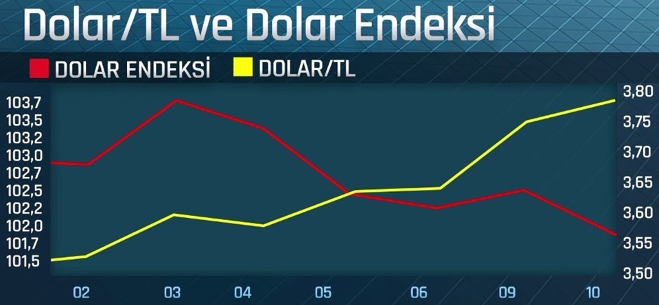 Dolar 4 liraya dayandı, Euro 4,11'i aştı (12 Ocak, Dolar Fiyatları)
