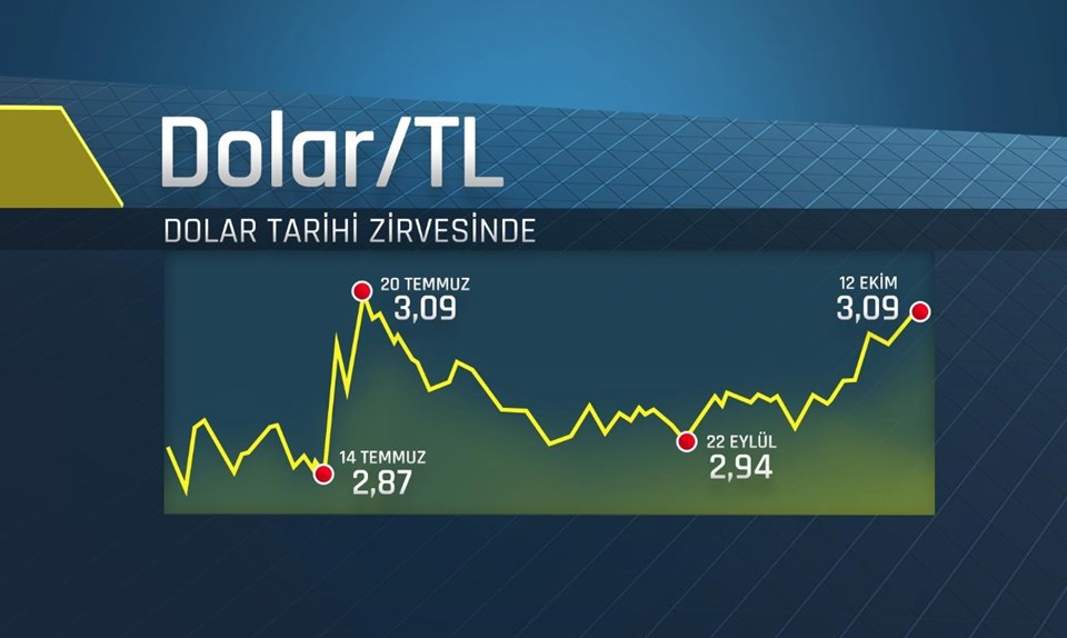 Dolarda yeni rekor: 3,1130 TL