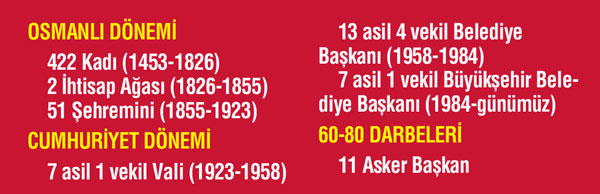 566 yılda 508 yönetici