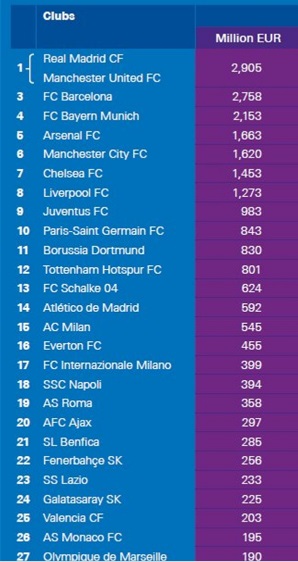 En değerli Türk kulübü belli oldu
