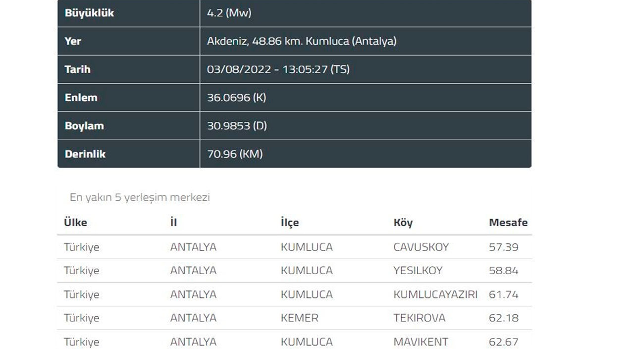 Antalya Kumluca açıklarında 4,2 büyüklüğünde deprem Antalya Kumluca açıklarında 4,2 büyüklüğünde deprem