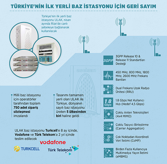 Türkiye'nin ilk yerli baz istasyonu için geri sayım Türkiye'nin ilk yerli baz istasyonu için geri sayım