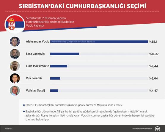 Sırbistan'da seçimin galibi Vucic oldu