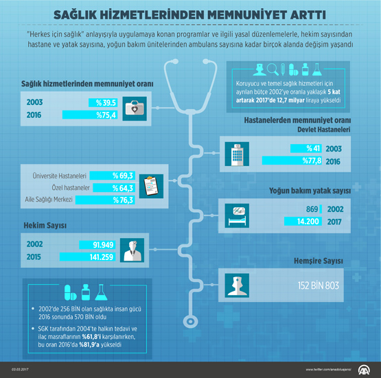 Sağlık hizmetlerinden memnuniyet arttı