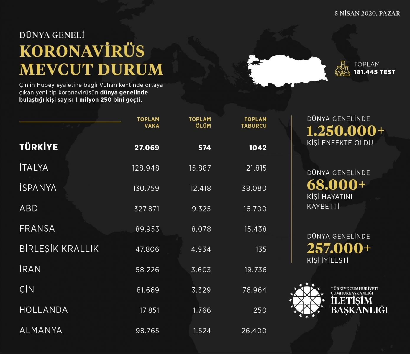 İletişim Başkanlığı dünya genelindeki koronavirüs vaka durumunu açıkladı