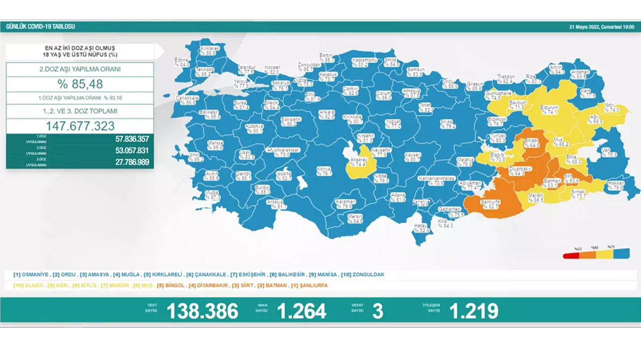 21 Mayıs koronavirüs vaka tablosu açıklandı