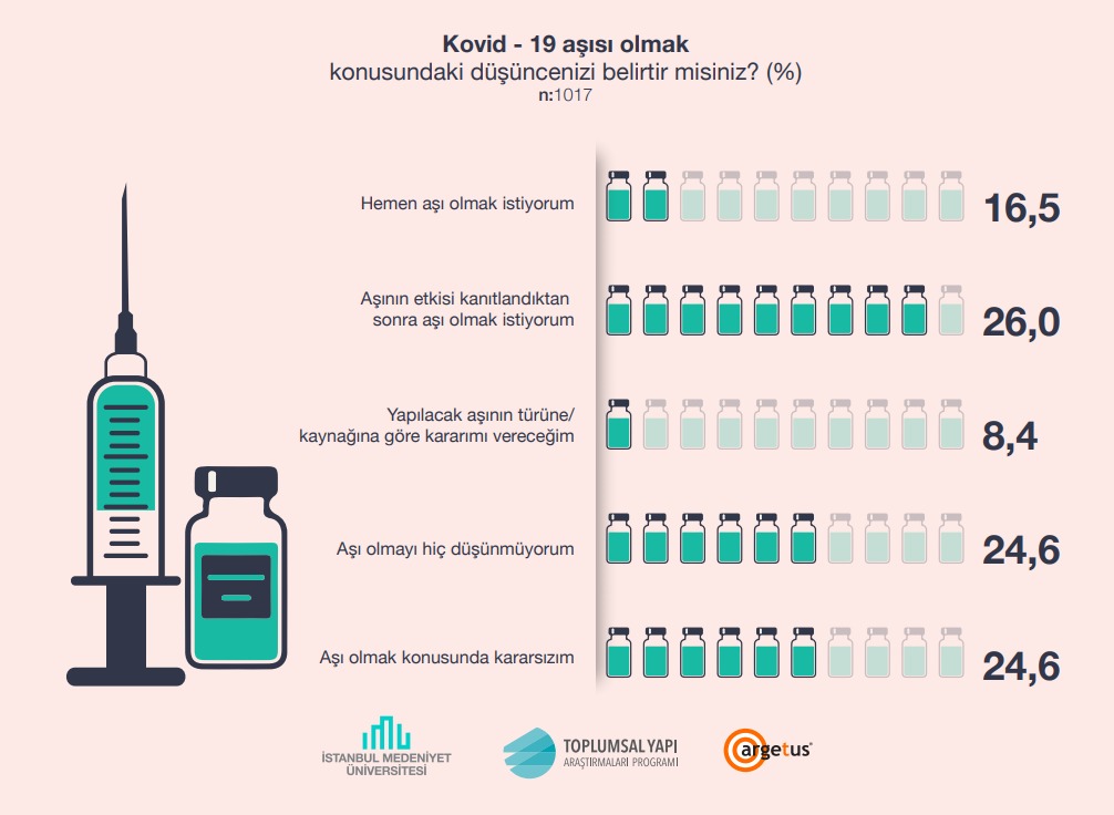ARGETUS araştırması: Aşıda kafalar karışık