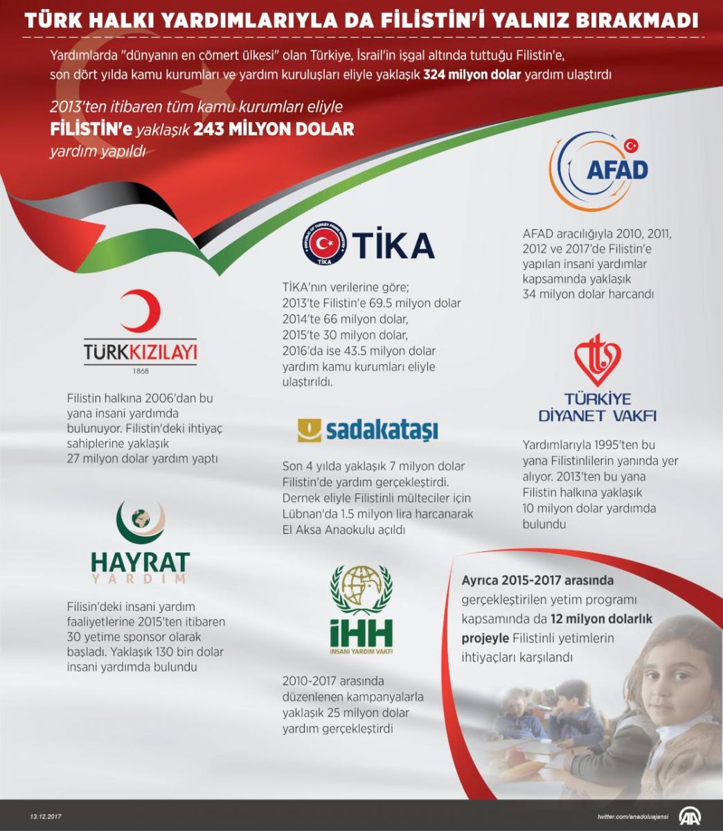 Türk halkı yardımlarıyla da Filistin'i yalnız bırakmadı