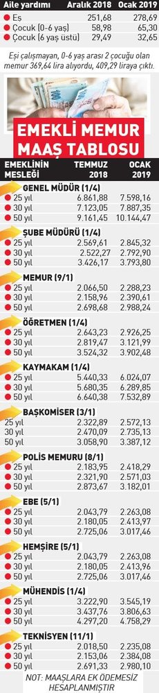 Memur ve emekliye üçlü zam geliyor
