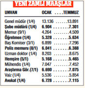 Memura emekliye yüzde 5,75 zam