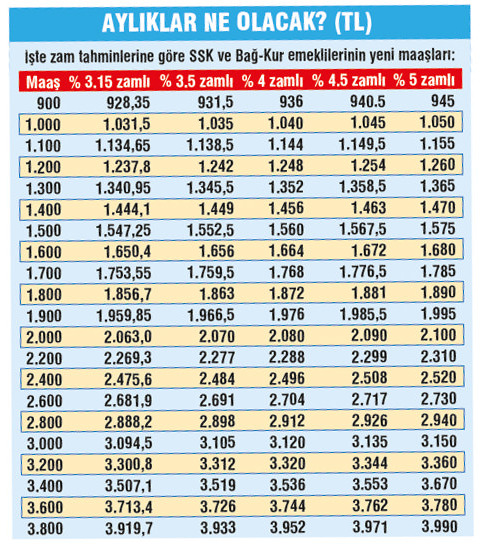 Emeklinin zamlı maaşı belli oluyor