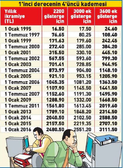 Yeni yasayla hangi emekli ne kadar para alacak