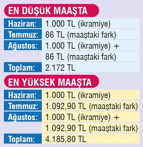 Milyonların yüzü gülecek! Hem zam hem de ikramiye
