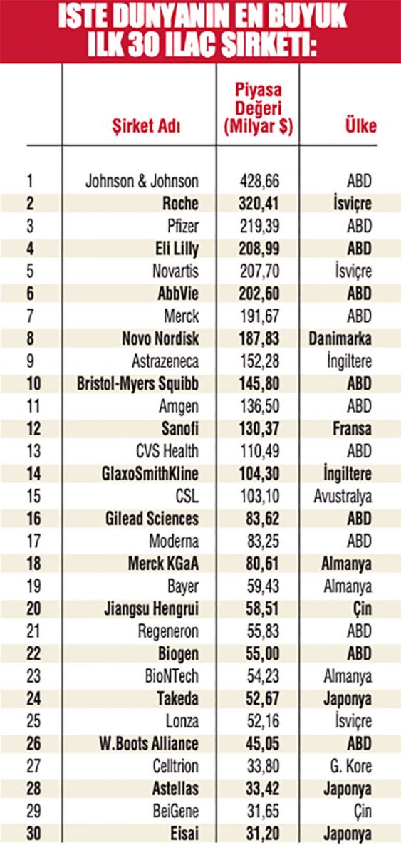 Pandemi ilaç şirketlerine 'ilaç' oldu