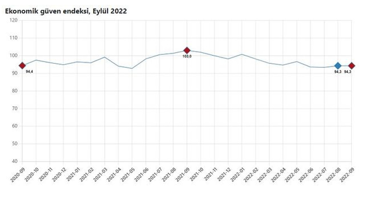 Ekonomik güven endeksi açıklandı