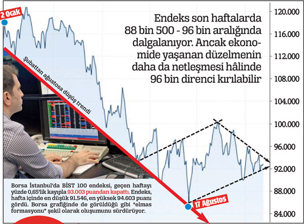 Borsada dar alanda kısa paslaşma