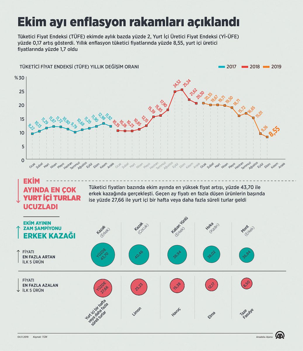 Enflasyon yaklaşık 3 yılın en düşük seviyesine geriledi Enflasyon yaklaşık 3 yılın en düşük seviyesine geriledi