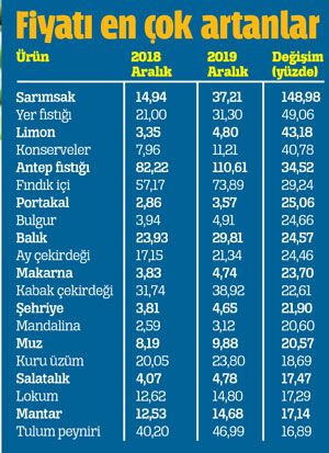Enflasyonda son 3 yılın en düşüğü Enflasyonda son 3 yılın en düşüğü