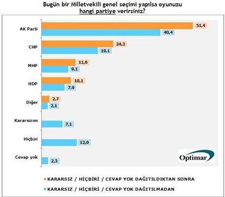 Yıldırım'ın Başbakanlığı sonrası dikkat çeken anket