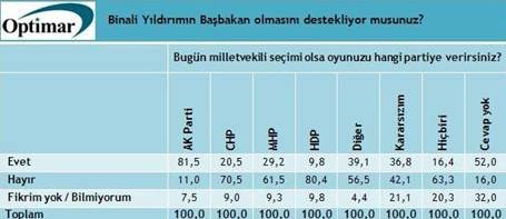 Yıldırım'ın Başbakanlığı sonrası dikkat çeken anket