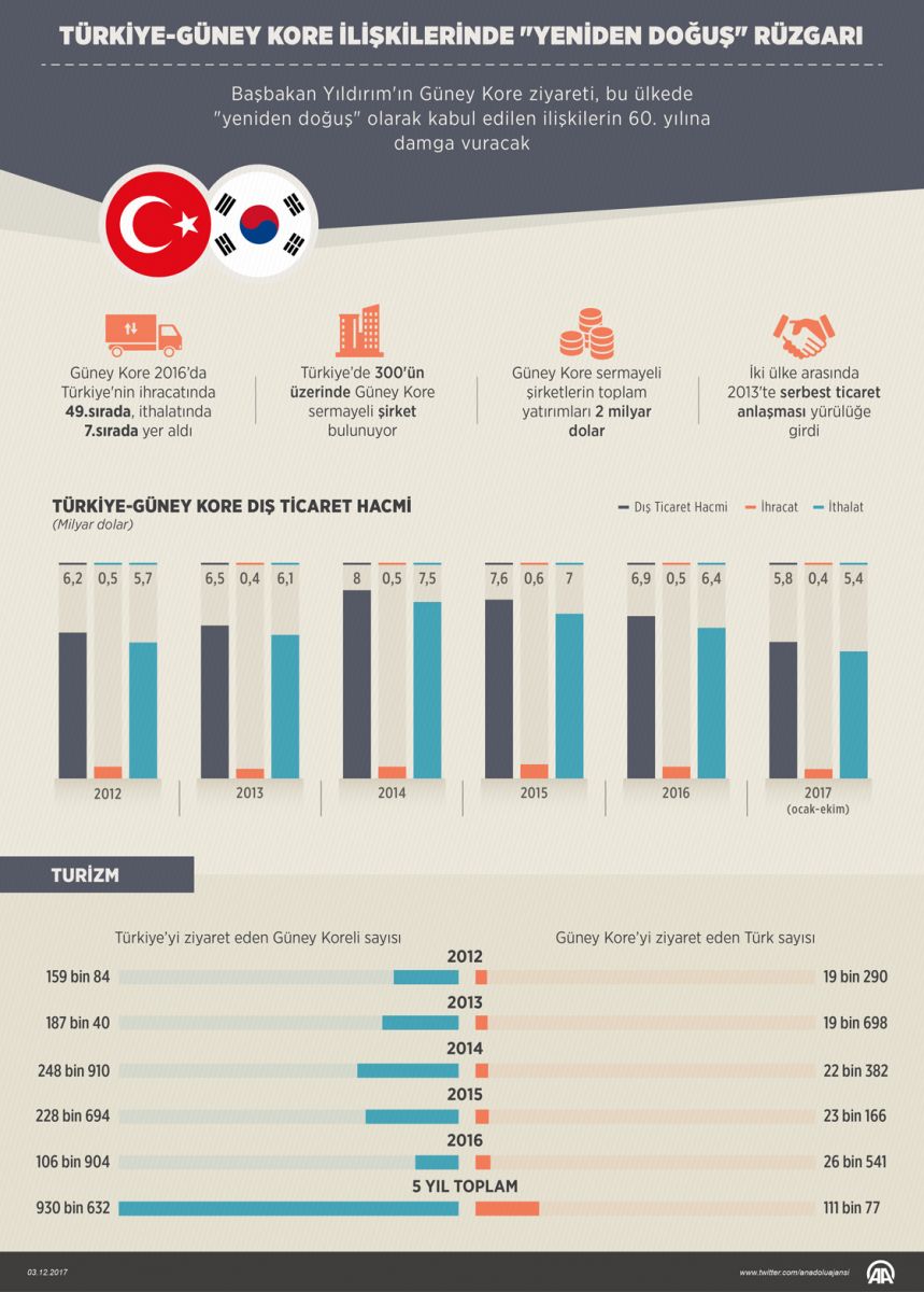 Türkiye-Güney Kore ilişkilerinde 'yeniden doğuş' rüzgârı
