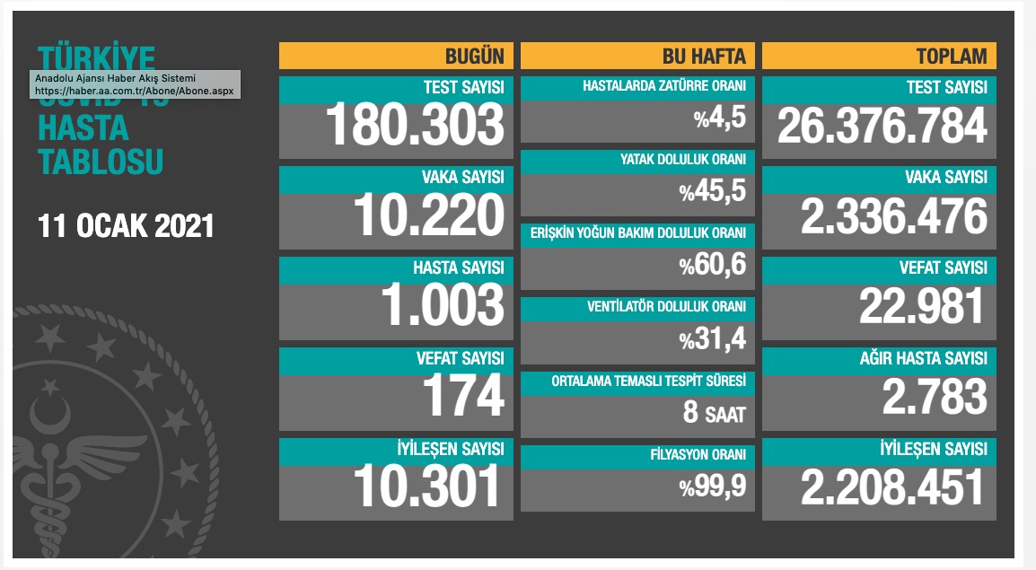Günlük koronavirüs verileri açıklandı