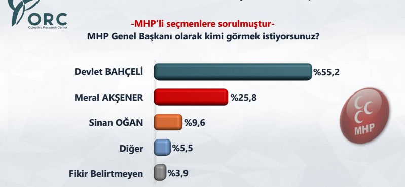 ORC'nin anketine göre MHP'liler Bahçeli kalsın istiyor