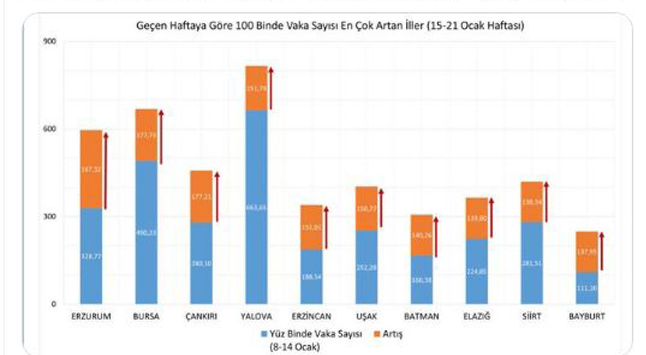 Bakan Koca illere göre haftalık vaka haritasını paylaştı