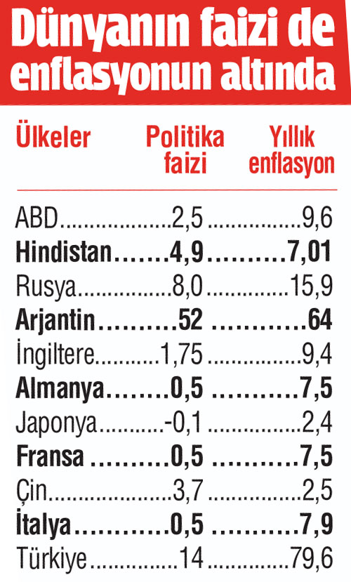 Enflasyonun tek ilacı faiz artışı değil Enflasyonun tek ilacı faiz artışı değil