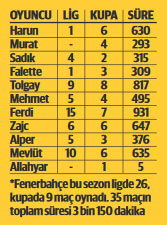 Fenerbahçe’nin kayıp on biri