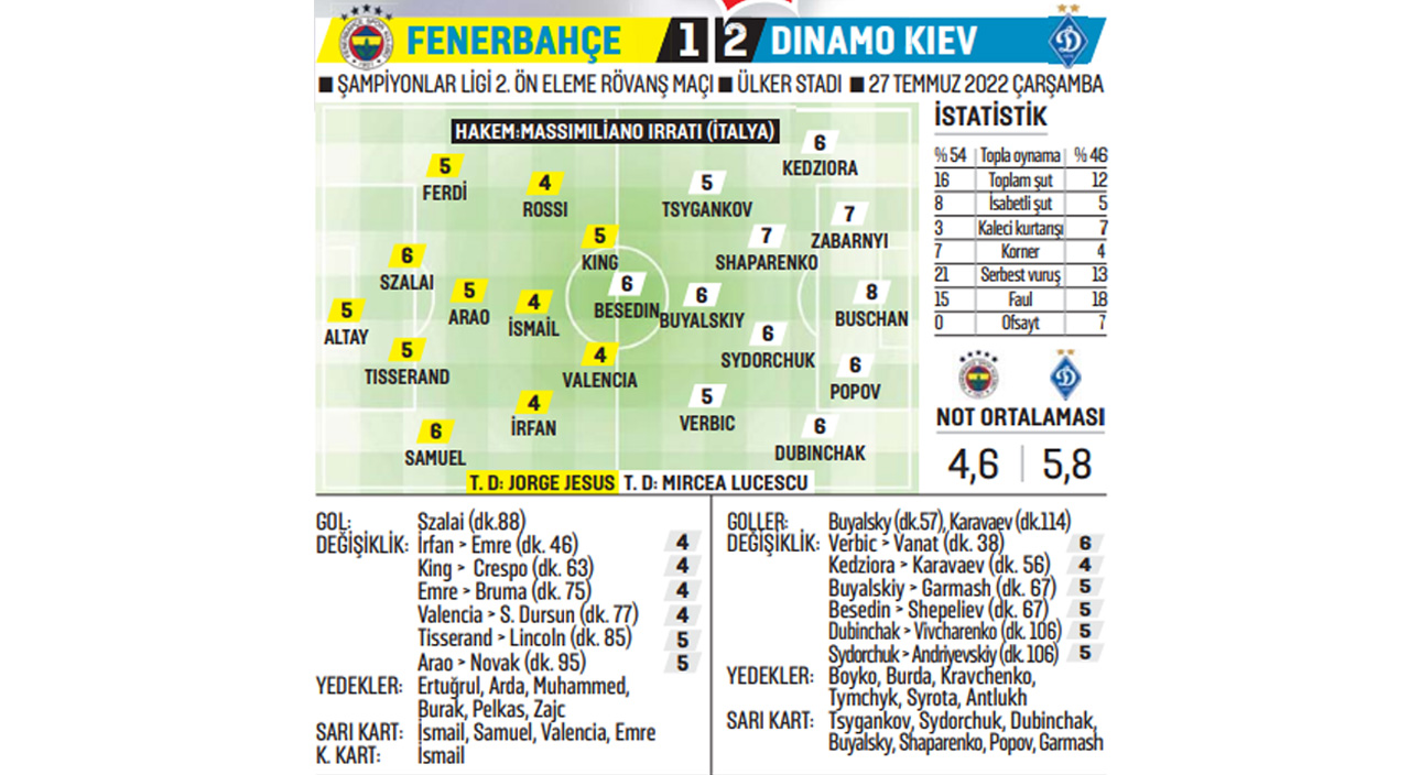Fener'e dev yıkım! Kanarya geriden geldi ama sonunu getiremedi