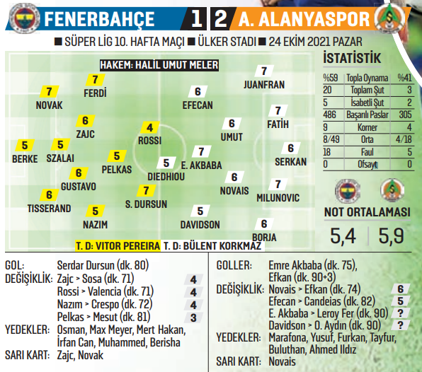Sarı-lacivertli ekip Alanyaspor’a 2-1 mağlup oldu: Fenerbahçe evinde kayıp Sarı-lacivertli ekip Alanyaspor’a 2-1 mağlup oldu: Fenerbahçe evinde kayıp