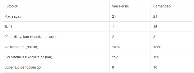 Pereira Fernandao'yu, istatistikler Van Persie'yi gösteriyor