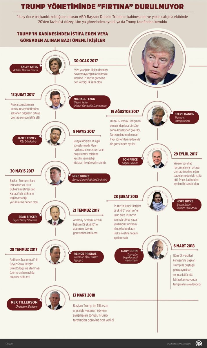 Trump yönetiminde 'fırtına' durulmuyor