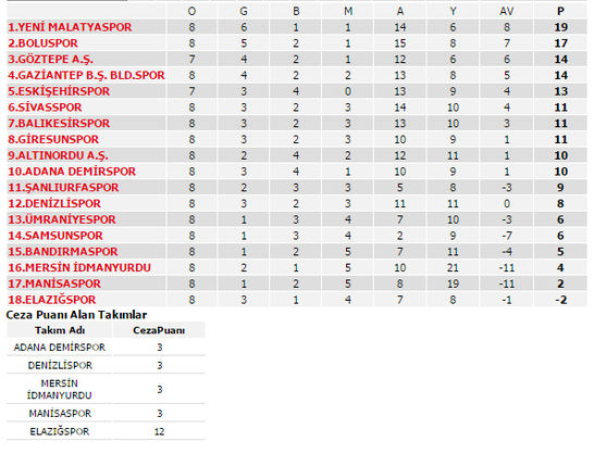 Elazığspor'un 12 puanı silindi