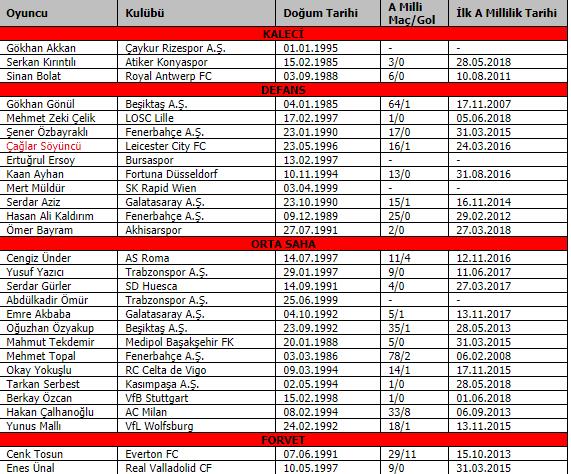 A Milli Takım'ın aday kadrosu açıklandı!