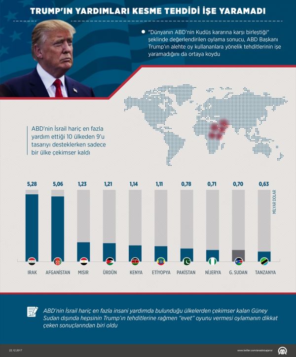 Donald Trump'ın yardımları kesme tehdidi işe yaramadı