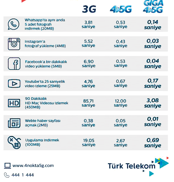 4.5G’den 3 kat daha hızlı mobil internet
