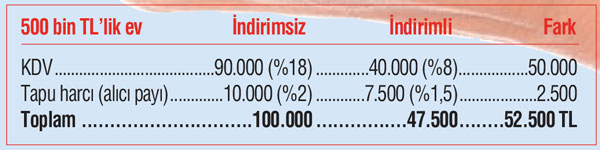 Konutta 52 bin TL’lik avantajda son iki gün