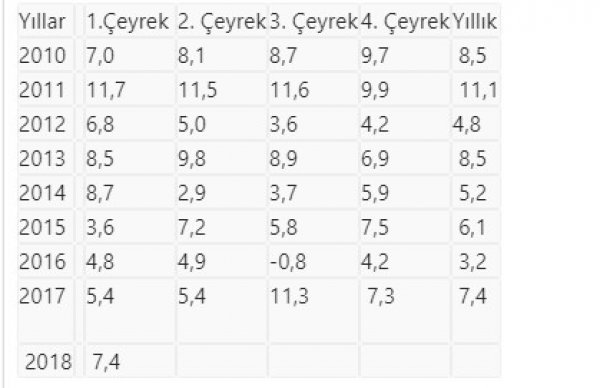 Türkiye ekonomisinin yükselişi Gezi öncesine dönüyor