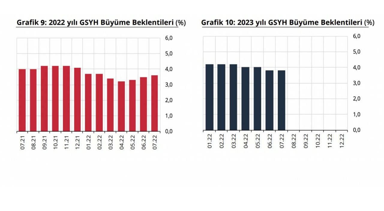 Merkez Bankası yıl sonu enflasyon beklentisini açıkladı Merkez Bankası yıl sonu enflasyon beklentisini açıkladı